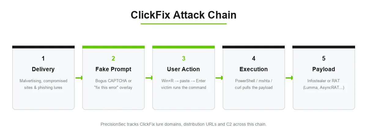 ClickFix attack chain: from lure page to clipboard command to second-stage payload