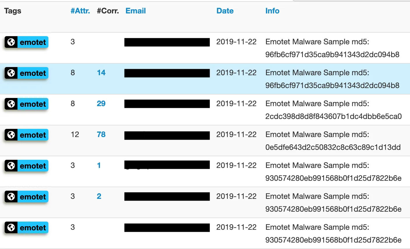 Quickly correlate Emotet IOCs and samples using PrecisionSec MISP feeds