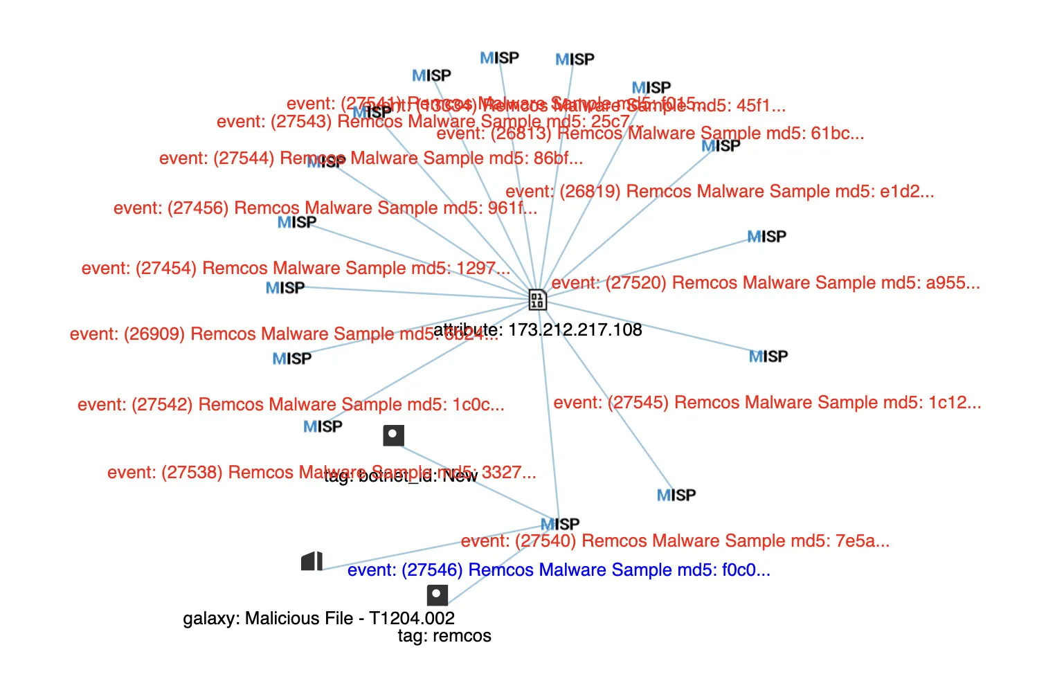 MISP correlation graph linking related malware samples to shared infrastructure
