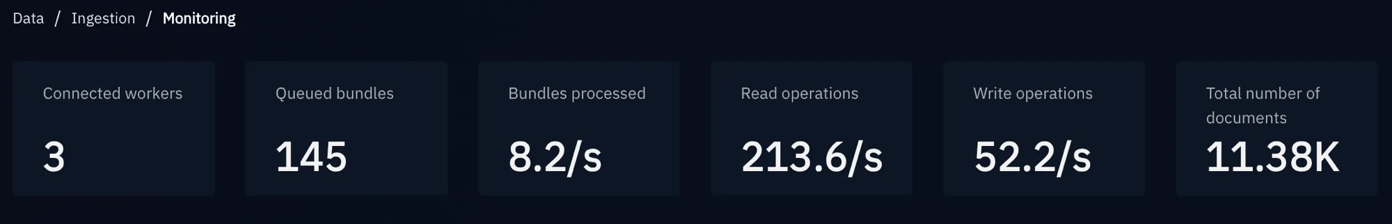 Ingestion Monitoring dashboard: connected workers, queued bundles, bundles processed per second, read and write operations per second, and total documents