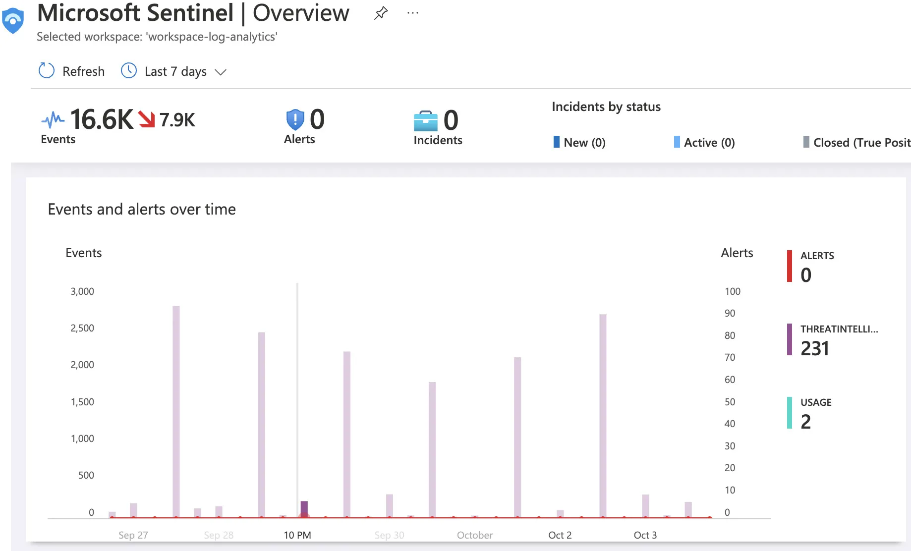 Microsoft Sentinel dashboard showing PrecisionSec threat intelligence