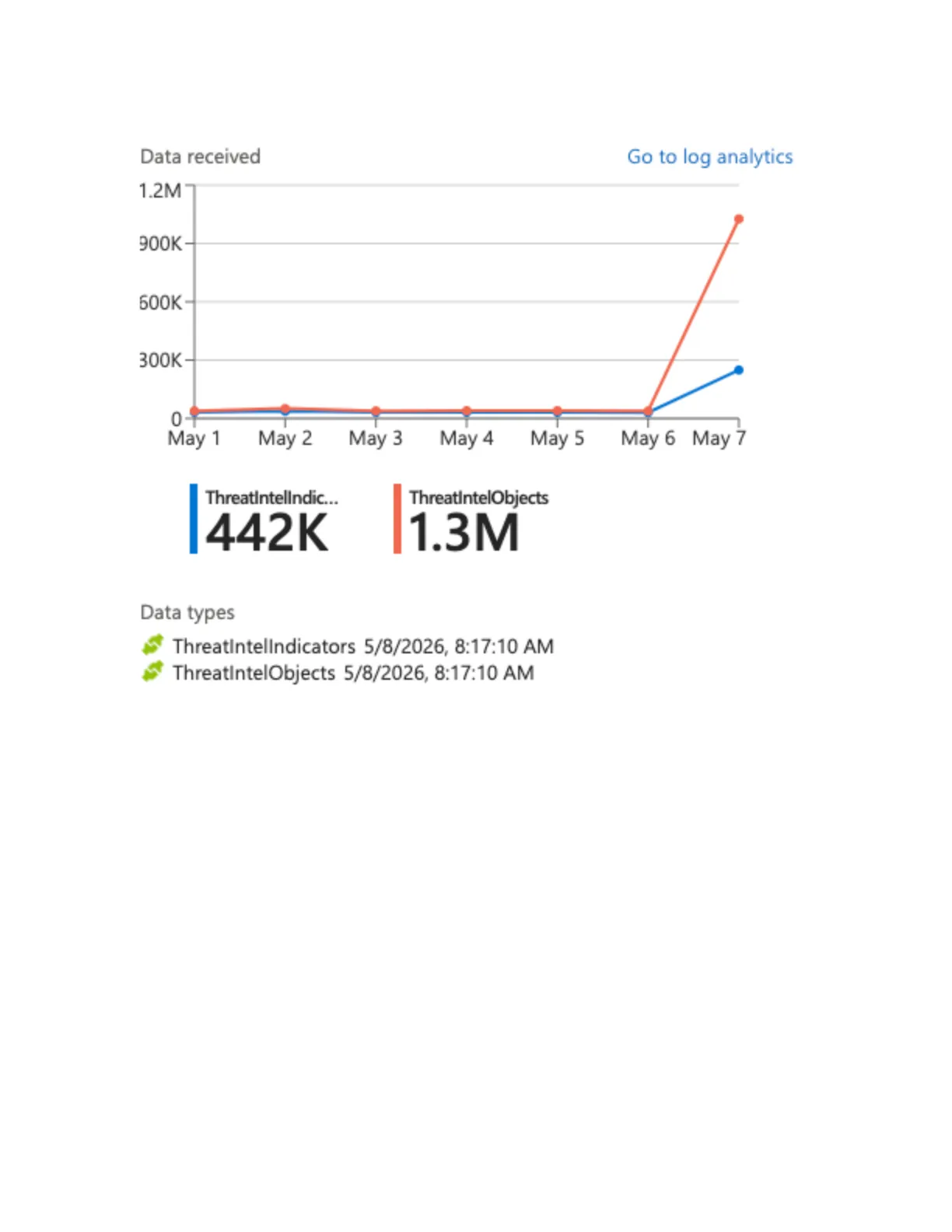 Sentinel connector data received graph showing 442K ThreatIntelIndicators and 1.3M ThreatIntelObjects ingested